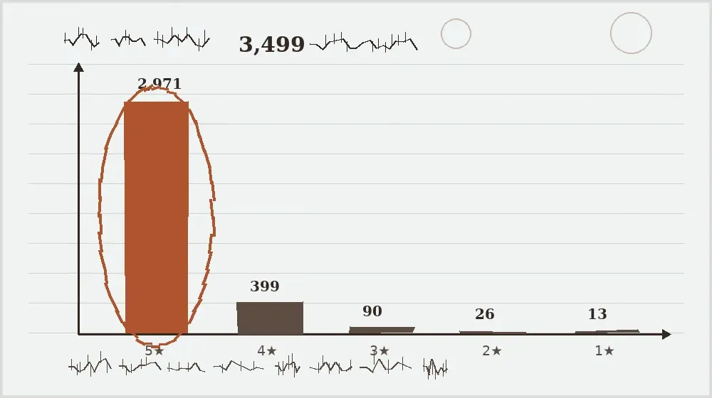 A hand-drawn bar chart of star ratings in a stained notebook